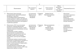 8
Наименование
Вид документа
(проект)
Срок*
Ответственные
исполнители
Объем
финансиро-
вания,
млрд. рублей
(оценка)
Ожидаемый результат
8. Обеспечение предоставления
государственных гарантий Российской
Федерации по кредитам
системообразующим организациям в
течение не более 15 дней со дня принятия
решения Правительственной комиссией по
экономическому развитию и интеграции и
ее рабочими группами
постановление
Правительства
Российской
Федерации
12 февраля
2015 г.
Минфин России,
Минэкономразвития
России
- обеспечение
доступности кредитов и
предотвращение
банкротств
системообразующих
организаций реального
сектора экономики
9. Обеспечение в 2015 году исполнения
контрактов, снижения финансовой
нагрузки на участников закупок, а также
снижения нагрузки на банковскую систему
посредством:
установления случаев и порядка
предоставления государственными
заказчиками отсрочки уплаты неустоек
(штрафов, пеней) и (или) списания
начисленных сумм неустоек (штрафов,
пеней);
установления порядка изменения срока
исполнения государственного контракта, и
(или) цены единицы товара, работы,
услуги, и (или) количества товаров, работ,
услуг, предусмотренных
государственными контрактами, срок
исполнения которых истекает в 2015 году;
определения порядка и условий
постановление
Правительства
Российской
Федерации
27 февраля
2015 г.
Минэкономразвития
России,
Минфин России
с участием Банка
России
- поддержание
стабильности
функционирования
системы
государственных
закупок
 