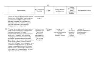 10
Наименование
Вид документа
(проект)
Срок*
Ответственные
исполнители
Объем
финансиро-
вания,
млрд. рублей
(оценка)
Ожидаемый результат
заказа), но не более 80 процентов лимитов
бюджетных обязательств, доведенных на
соответствующий финансовый год по
соответствующему коду бюджетной
классификации (при условии создания
системы контроля за исполнением
государственных контрактов)
исполнительной
власти
12. Формирование механизма предоставления
из федерального бюджета предприятиям
промышленности (в том числе
организациям оборонно-промышленного
комплекса - головным исполнителям
государственного оборонного заказа и
ключевым предприятиям кооперации),
реализующим проекты импортозамещения,
в том числе в рамках соответствующих
программ, субсидий на компенсацию части
затрат на уплату процентов по кредитам,
привлеченным в российских кредитных
организациях на пополнение оборотных
средств и (или) финансирование текущей
производственной деятельности
постановление
Правительства
Российской
Федерации,
распоряжение
Правительства
Российской
Федерации
27 февраля
2015 г.
Минпромторг
России,
Минэкономразвития
России,
Минфин России
20
(без учета
оборонно-
промыш-
ленного
комплекса)
обеспечение
бесперебойной работы
промышленных
предприятий
 