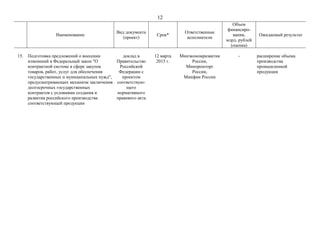 12
Наименование
Вид документа
(проект)
Срок*
Ответственные
исполнители
Объем
финансиро-
вания,
млрд. рублей
(оценка)
Ожидаемый результат
15. Подготовка предложений о внесении
изменений в Федеральный закон "О
контрактной системе в сфере закупок
товаров, работ, услуг для обеспечения
государственных и муниципальных нужд",
предусматривающих механизм заключения
долгосрочных государственных
контрактов с условиями создания и
развития российского производства
соответствующей продукции
доклад в
Правительство
Российской
Федерации с
проектом
соответствую-
щего
нормативного
правового акта
12 марта
2015 г.
Минэкономразвития
России,
Минпромторг
России,
Минфин России
- расширение объема
производства
промышленной
продукции
 
