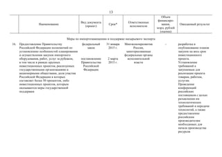 13
Наименование
Вид документа
(проект)
Срок*
Ответственные
исполнители
Объем
финансиро-
вания,
млрд. рублей
(оценка)
Ожидаемый результат
Меры по импортозамещению и поддержке несырьевого экспорта
16. Предоставление Правительству
Российской Федерации полномочий по
установлению особенностей планирования
и осуществления закупок импортного
оборудования, работ, услуг за рубежом,
в том числе в рамках крупных
инвестиционных проектов, реализуемых
государственными организациями и
акционерными обществами, доля участия
Российской Федерации в которых
составляет более 50 процентов, либо
инвестиционных проектов, которым
оказываются меры государственной
поддержки
федеральный
закон
постановление
Правительства
Российской
Федерации
31 января
2015 г.
2 марта
2015 г.
Минэкономразвития
России,
заинтересованные
федеральные органы
исполнительной
власти
- разработка и
опубликование планов
закупок на весь срок
инвестиционного
проекта.
Установление
требований к
закупаемым для
реализации проекта
товарам, работам,
услугам.
Проведение
конференций
российских
поставщиков с целью
разъяснения им
технологических
требований и передачи
технологий, а также
предоставление
российским
производителям
необходимых для
начала производства
ресурсов
 