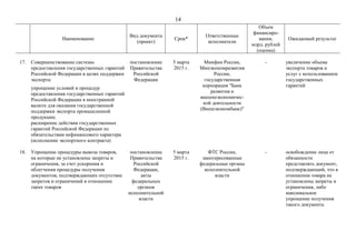 14
Наименование
Вид документа
(проект)
Срок*
Ответственные
исполнители
Объем
финансиро-
вания,
млрд. рублей
(оценка)
Ожидаемый результат
17. Совершенствование системы
предоставления государственных гарантий
Российской Федерации в целях поддержки
экспорта:
упрощение условий и процедур
предоставления государственных гарантий
Российской Федерации в иностранной
валюте для оказания государственной
поддержки экспорта промышленной
продукции;
расширение действия государственных
гарантий Российской Федерации по
обязательствам нефинансового характера
(исполнение экспортного контракта)
постановление
Правительства
Российской
Федерации
5 марта
2015 г.
Минфин России,
Минэкономразвития
России,
государственная
корпорация "Банк
развития и
внешнеэкономичес-
кой деятельности
(Внешэкономбанк)"
- увеличение объема
экспорта товаров и
услуг с использованием
государственных
гарантий
18. Упрощение процедуры вывоза товаров,
на которые не установлены запреты и
ограничения, за счет ускорения и
облегчения процедуры получения
документов, подтверждающих отсутствие
запретов и ограничений в отношении
таких товаров
постановление
Правительства
Российской
Федерации,
акты
федеральных
органов
исполнительной
власти
5 марта
2015 г.
ФТС России,
заинтересованные
федеральные органы
исполнительной
власти
- освобождение лица от
обязанности
представлять документ,
подтверждающий, что в
отношении товара не
установлены запреты и
ограничения, либо
максимальное
упрощение получения
такого документа
 