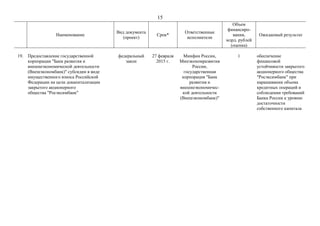 15
Наименование
Вид документа
(проект)
Срок*
Ответственные
исполнители
Объем
финансиро-
вания,
млрд. рублей
(оценка)
Ожидаемый результат
19. Предоставление государственной
корпорации "Банк развития и
внешнеэкономической деятельности
(Внешэкономбанк)" субсидии в виде
имущественного взноса Российской
Федерации на цели докапитализации
закрытого акционерного
общества "Росэксимбанк"
федеральный
закон
27 февраля
2015 г.
Минфин России,
Минэкономразвития
России,
государственная
корпорация "Банк
развития и
внешнеэкономичес-
кой деятельности
(Внешэкономбанк)"
1 обеспечение
финансовой
устойчивости закрытого
акционерного общества
"Росэксимбанк" при
наращивании объема
кредитных операций и
соблюдении требований
Банка России к уровню
достаточности
собственного капитала
 