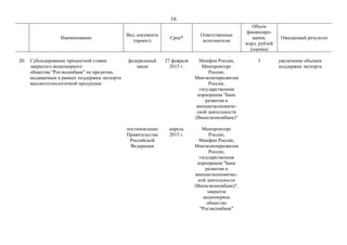 16
Наименование
Вид документа
(проект)
Срок*
Ответственные
исполнители
Объем
финансиро-
вания,
млрд. рублей
(оценка)
Ожидаемый результат
20. Субсидирование процентной ставки
закрытого акционерного
общества "Росэксимбанк" по кредитам,
выдаваемым в рамках поддержки экспорта
высокотехнологичной продукции
федеральный
закон
постановление
Правительства
Российской
Федерации
27 февраля
2015 г.
апрель
2015 г.
Минфин России,
Минпромторг
России,
Минэкономразвития
России,
государственная
корпорация "Банк
развития и
внешнеэкономиче-
ской деятельности
(Внешэкономбанк)"
Минпромторг
России,
Минфин России,
Минэкономразвития
России,
государственная
корпорация "Банк
развития и
внешнеэкономичес-
кой деятельности
(Внешэкономбанк)",
закрытое
акционерное
общество
"Росэксимбанк"
3 увеличение объемов
поддержки экспорта
 