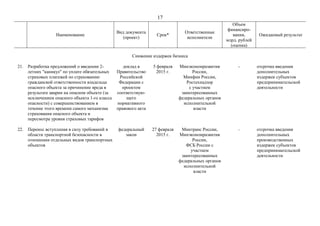 17
Наименование
Вид документа
(проект)
Срок*
Ответственные
исполнители
Объем
финансиро-
вания,
млрд. рублей
(оценка)
Ожидаемый результат
Снижение издержек бизнеса
21. Разработка предложений о введении 2-
летних "каникул" по уплате обязательных
страховых платежей по страхованию
гражданской ответственности владельца
опасного объекта за причинение вреда в
результате аварии на опасном объекте (за
исключением опасного объекта 1-го класса
опасности) с совершенствованием в
течение этого времени самого механизма
страхования опасного объекта и
пересмотра уровня страховых тарифов
доклад в
Правительство
Российской
Федерации с
проектом
соответствую-
щего
нормативного
правового акта
5 февраля
2015 г.
Минэкономразвития
России,
Минфин России,
Ростехнадзор
с участием
заинтересованных
федеральных органов
исполнительной
власти
- отсрочка введения
дополнительных
издержек субъектов
предпринимательской
деятельности
22. Перенос вступления в силу требований в
области транспортной безопасности в
отношении отдельных видов транспортных
объектов
федеральный
закон
27 февраля
2015 г.
Минтранс России,
Минэкономразвития
России,
ФСБ России с
участием
заинтересованных
федеральных органов
исполнительной
власти
- отсрочка введения
дополнительных
производственных
издержек субъектов
предпринимательской
деятельности
 