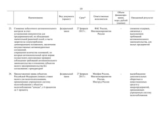 19
Наименование
Вид документа
(проект)
Срок*
Ответственные
исполнители
Объем
финансиро-
вания,
млрд. рублей
(оценка)
Ожидаемый результат
25. Снижение избыточного антимонопольного
контроля за счет:
установления иммунитетов для
предпринимателей, не обладающих
значительной рыночной силой, в части
запретов на злоупотребление
доминирующим положением, заключения
несущественных антиконкурентных
соглашений;
сокращения количества оснований, по
которым антимонопольный орган вправе
осуществлять внеплановые проверки
соблюдения требований антимонопольного
законодательства в отношении субъектов
малого предпринимательства без
согласования с прокуратурой
федеральный
закон
27 февраля
2015 г.
ФАС России,
Минэкономразвития
России
- снижение издержек,
связанных с
выполнением
требований
антимонопольного
законодательства, для
малых предприятий
26. Предоставление права субъектам
Российской Федерации снижать ставки
налога для налогоплательщиков,
применяющих упрощенную систему
налогообложения с объектом
налогообложения "доходы", с 6 процентов
до 1 процента
федеральный
закон
27 февраля
2015 г.
Минфин России,
Минэкономразвития
России,
Минтруд России
- высвобождение
дополнительных
оборотных и
инвестиционных
средств у
микропредприятий,
применяющих
упрощенную систему
налогообложения
 