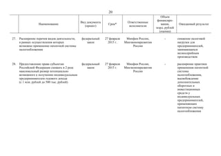 20
Наименование
Вид документа
(проект)
Срок*
Ответственные
исполнители
Объем
финансиро-
вания,
млрд. рублей
(оценка)
Ожидаемый результат
27. Расширение перечня видов деятельности,
в рамках осуществления которых
возможно применение патентной системы
налогообложения
федеральный
закон
27 февраля
2015 г.
Минфин России,
Минэкономразвития
России
- снижение налоговой
нагрузки для
предпринимателей,
занимающихся
мелкосерийным
производством
28. Предоставление права субъектам
Российской Федерации снижать в 2 раза
максимальный размер потенциально
возможного к получению индивидуальным
предпринимателем годового дохода
(с 1 млн. рублей до 500 тыс. рублей)
федеральный
закон
27 февраля
2015 г.
Минфин России,
Минэкономразвития
России
- расширение практики
применения патентной
системы
налогообложения,
высвобождение
дополнительных
оборотных и
инвестиционных
средств у
индивидуальных
предпринимателей,
применяющих
патентную систему
налогообложения
 