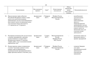 22
Наименование
Вид документа
(проект)
Срок*
Ответственные
исполнители
Объем
финансиро-
вания,
млрд. рублей
(оценка)
Ожидаемый результат
30. Предоставление права субъектам
Российской Федерации снижать ставки
налога для налогоплательщиков,
применяющих систему налогообложения в
виде единого налога на вмененный доход
для отдельных видов деятельности,
с 15 процентов до 7,5 процента
федеральный
закон
27 февраля
2015 г.
Минфин России,
Минэкономразвития
России
- высвобождение
дополнительных
оборотных и
инвестиционных
средств у
микропредприятий,
применяющих систему
налогообложения в виде
единого налога на
вмененный доход для
отдельных видов
деятельности
31. Расширение возможностей доступа малых
и средних предприятий к закупкам,
осуществляемым в соответствии с
Федеральным законом "О закупках
товаров, работ, услуг отдельными видами
юридических лиц"
федеральный
закон
12 марта
2015 г.
Минэкономразвития
России,
Минфин России,
ФАС России
- увеличение спроса на
продукцию малых и
средних предприятий
32. Распространение права на применение
2-летних "налоговых каникул" всеми
впервые зарегистрированными
индивидуальными предпринимателями в
сфере производственных и бытовых услуг
федеральный
закон
27 февраля
2015 г.
Минфин России,
Минэкономразвития
России
- снижение барьеров
для старта
предпринимательской
деятельности
самозанятыми
гражданами
 