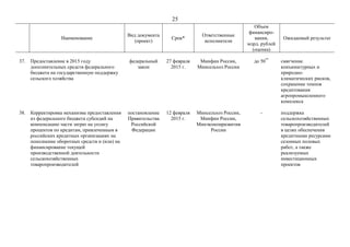 25
Наименование
Вид документа
(проект)
Срок*
Ответственные
исполнители
Объем
финансиро-
вания,
млрд. рублей
(оценка)
Ожидаемый результат
37. Предоставление в 2015 году
дополнительных средств федерального
бюджета на государственную поддержку
сельского хозяйства
федеральный
закон
27 февраля
2015 г.
Минфин России,
Минсельхоз России
до 50**
смягчение
конъюнктурных и
природно-
климатических рисков,
сохранение темпов
кредитования
агропромышленного
комплекса
38. Корректировка механизма предоставления
из федерального бюджета субсидий на
компенсацию части затрат на уплату
процентов по кредитам, привлеченным в
российских кредитных организациях на
пополнение оборотных средств и (или) на
финансирование текущей
производственной деятельности
сельскохозяйственных
товаропроизводителей
постановление
Правительства
Российской
Федерации
12 февраля
2015 г.
Минсельхоз России,
Минфин России,
Минэкономразвития
России
- поддержка
сельскохозяйственных
товаропроизводителей
в целях обеспечения
кредитными ресурсами
сезонных полевых
работ, а также
реализуемых
инвестиционных
проектов
 