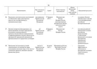 30
Наименование
Вид документа
(проект)
Срок*
Ответственные
исполнители
Объем
финансиро-
вания,
млрд. рублей
(оценка)
Ожидаемый результат
46. Выделение дополнительных ассигнований
на обновление парка транспортных
средств для государственных и
муниципальных нужд
распоряжение
Правительства
Российской
Федерации
27 февраля
2015 г.
Минпромторг
России,
Минфин России,
заинтересованные
федеральные органы
исполнительной
власти
_**
поддержка объемов
производства и продаж
у системообразующих
российских
автопроизводителей
47. Целевое возвратное фондирование для
финансирования поставки гражданских
воздушных судов российского
производства российским авиакомпаниям
и рефинансирования текущих обязательств
предприятий гражданской авиационной
промышленности по кредитным договорам
акт
Правительства
Российской
Федерации
20 февраля
2015 г.
Минпромторг
России,
Минфин России
_**
поставка российской
авиационной техники
российским
авиакомпаниям.
Стабилизация
финансового состояния
предприятий
гражданской
авиационной
промышленности
48. Проведение актуализации условий
лицензионных соглашений на право
пользования участками недр, в том числе в
отношении проектов, имеющих высокие
финансовые риски
доклад в
Правительство
Российской
Федерации
30 июня
2015 г.
Минприроды России,
Минэнерго России,
Минфин России
- повышение
эффективности
деятельности
предприятий топливно-
энергетического
комплекса
 