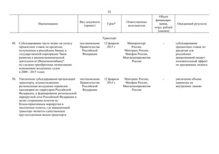 31
Наименование
Вид документа
(проект)
Срок*
Ответственные
исполнители
Объем
финансиро-
вания,
млрд. рублей
(оценка)
Ожидаемый результат
Транспорт
49. Субсидирование части затрат на уплату
процентных ставок по кредитам,
полученным в российских банках и
государственной корпорации "Банк
развития и внешнеэкономической
деятельности (Внешэкономбанк)"
по сделкам приобретения лизинговыми
компаниями воздушных судов
в 2008 - 2015 годах
постановление
Правительства
Российской
Федерации
12 февраля
2015 г.
Минпромторг
России,
Минтранс России,
Минфин России,
Минэкономразвития
России
- субсидирование
процентных ставок по
кредитам для
российских
авиакомпаний окажет
положительный эффект
по программам лизинга
50. Увеличение субсидирования организаций
транспорта, осуществляющих
региональные воздушные перевозки
пассажиров на территории Российской
Федерации, и формирование региональной
маршрутной сети Российской Федерации в
целях сохранения полетов по
безальтернативным маршрутам в
населенные пункты, где авиационный
транспорт является единственным
круглогодичным видом транспорта
постановление
Правительства
Российской
Федерации
12 февраля
2015 г.
Минтранс России,
Минфин России,
Минэкономразвития
России
- увеличение объема
перевозок на
внутренних линиях
 
