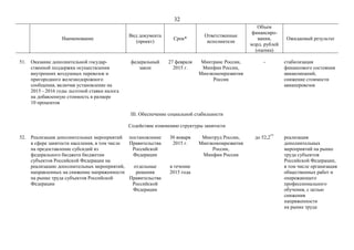 32
Наименование
Вид документа
(проект)
Срок*
Ответственные
исполнители
Объем
финансиро-
вания,
млрд. рублей
(оценка)
Ожидаемый результат
51. Оказание дополнительной государ-
ственной поддержки осуществления
внутренних воздушных перевозок и
пригородного железнодорожного
сообщения, включая установление на
2015 - 2016 годы льготной ставки налога
на добавленную стоимость в размере
10 процентов
федеральный
закон
27 февраля
2015 г.
Минтранс России,
Минфин России,
Минэкономразвития
России
- стабилизация
финансового состояния
авиакомпаний,
снижение стоимости
авиаперевозок
III. Обеспечение социальной стабильности
Содействие изменению структуры занятости
52. Реализация дополнительных мероприятий
в сфере занятости населения, в том числе
на предоставление субсидий из
федерального бюджета бюджетам
субъектов Российской Федерации на
реализацию дополнительных мероприятий,
направленных на снижение напряженности
на рынке труда субъектов Российской
Федерации
постановление
Правительства
Российской
Федерации
отдельные
решения
Правительства
Российской
Федерации
30 января
2015 г.
в течение
2015 года
Минтруд России,
Минэкономразвития
России,
Минфин России
до 52,2**
реализация
дополнительных
мероприятий на рынке
труда субъектов
Российской Федерации,
в том числе организация
общественных работ и
опережающего
профессионального
обучения, с целью
снижения
напряженности
на рынке труда
 