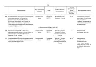 33
Наименование
Вид документа
(проект)
Срок*
Ответственные
исполнители
Объем
финансиро-
вания,
млрд. рублей
(оценка)
Ожидаемый результат
53. Резервирование бюджетных ассигнований
на предоставление субвенций из
федерального бюджета бюджетам
субъектов Российской Федерации на
предоставление социальных выплат
гражданам, признанным в установленном
порядке безработными
федеральный
закон
27 февраля
2015 г.
Минфин России,
Минтруд России
до 30**
обеспечение выплаты
пособия по безработице
при росте числа
граждан, признанных в
установленном порядке
безработными
Социальная поддержка граждан
54. Предоставление права в 2015 году
единовременной выплаты за счет средств
материнского (семейного) капитала в
размере 20 тыс. рублей
федеральный
закон
27 февраля
2015 г.
Минтруд России,
Минфин России,
Минэкономразвития
России
_**
материальная
поддержка граждан
55. Резервирование бюджетных ассигнований
на обеспечение инвалидов техническими
средствами реабилитации
федеральный
закон
27 февраля
2015 г.
Минтруд России,
Минфин России,
Минэкономразвития
России
до 10**
компенсация
российским
производителям
технических средств
реабилитации потерь от
колебаний валютного
курса
 