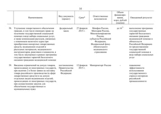 35
Наименование
Вид документа
(проект)
Срок*
Ответственные
исполнители
Объем
финансиро-
вания,
млрд. рублей
(оценка)
Ожидаемый результат
58. Улучшение лекарственного обеспечения
граждан, в том числе имеющих право на
получение государственной социальной
помощи в виде набора социальных услуг,
а также компенсация расходов, связанных
с изменением валютного курса при
приобретении импортных лекарственных
средств, медицинских изделий и
расходных материалов, медицинского
инструментария, реактивов и химикатов, в
том числе закупаемых в рамках программы
государственных гарантий бесплатного
оказания гражданам медицинской помощи
федеральный
закон
27 февраля
2015 г.
Минфин России,
Минздрав России,
Минэкономразвития
России,
субъекты Российской
Федерации,
Федеральный фонд
обязательного
медицинского
страхования
до 16**
выполнение программы
государственных
гарантий бесплатного
оказания гражданам
медицинской помощи и
обязательств
Российской Федерации
по предоставлению
государственной
социальной помощи в
виде набора социальных
услуг
59. Введение ограничений на допуск товаров,
происходящих из иностранных государств,
при наличии 2 и более заявок на поставку
товара российского производства (в сфере
лекарственных средств) и на допуск
отдельных видов медицинских изделий,
происходящих из иностранных государств,
при осуществлении закупок для
обеспечения государственных и
муниципальных нужд
постановление
Правительства
Российской
Федерации
15 февраля
2015 г.
Минпромторг России - повышение
эффективности
использования
государственного
спроса в интересах
российской
промышленности
 