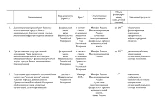 6
Наименование
Вид документа
(проект)
Срок*
Ответственные
исполнители
Объем
финансиро-
вания,
млрд. рублей
(оценка)
Ожидаемый результат
3. Докапитализация российских банков с
использованием средств Фонда
национального благосостояния с целью
реализации инфраструктурных проектов
федеральный
закон,
акты
Правительства
Российской
Федерации
в соответ-
ствии с
отдельными
решениями
Правитель-
ства
Российской
Федерации
Минфин России,
Минэкономразвития
России
с участием
заинтересованных
федеральных органов
исполнительной
власти
до 250**
обеспечение
финансирования
реализации
приоритетных
инфраструктурных
проектов
4. Предоставление государственной
корпорации "Банк развития и
внешнеэкономической деятельности
(Внешэкономбанк)" финансовых ресурсов
за счет средств Фонда национального
благосостояния
федеральный
закон,
акты
Правительства
Российской
Федерации
в соответ-
ствии с
отдельными
решениями
Правитель-
ства
Российской
Федерации
Минфин России,
Минэкономразвития
России
до 300**
увеличение объемов
кредитования
организаций реального
сектора экономики
5. Подготовка предложений о создании банка
(агентства) "плохих долгов" в целях
выкупа в порядке, установленном
Правительством Российской Федерации,
проблемных активов кредитных
организаций, долгов организаций
доклад в
Правительство
Российской
Федерации
30 января
2015 г.
Минфин России,
Минэкономразвития
России
с участием
заинтересованных
федеральных органов
исполнительной
власти,
Банка России
_**
повышение
стабильности
банковской системы и
оздоровление
организаций реального
сектора экономики
 