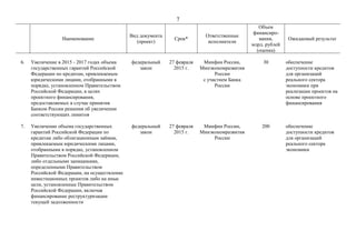 7
Наименование
Вид документа
(проект)
Срок*
Ответственные
исполнители
Объем
финансиро-
вания,
млрд. рублей
(оценка)
Ожидаемый результат
6. Увеличение в 2015 - 2017 годах объема
государственных гарантий Российской
Федерации по кредитам, привлекаемым
юридическими лицами, отобранными в
порядке, установленном Правительством
Российской Федерации, в целях
проектного финансирования,
предоставляемых в случае принятия
Банком России решения об увеличении
соответствующих лимитов
федеральный
закон
27 февраля
2015 г.
Минфин России,
Минэкономразвития
России
с участием Банка
России
30 обеспечение
доступности кредитов
для организаций
реального сектора
экономики при
реализации проектов на
основе проектного
финансирования
7. Увеличение объема государственных
гарантий Российской Федерации по
кредитам либо облигационным займам,
привлекаемым юридическими лицами,
отобранными в порядке, установленном
Правительством Российской Федерации,
либо отдельными заемщиками,
определенными Правительством
Российской Федерации, на осуществление
инвестиционных проектов либо на иные
цели, установленные Правительством
Российской Федерации, включая
финансирование реструктуризации
текущей задолженности
федеральный
закон
27 февраля
2015 г.
Минфин России,
Минэкономразвития
России
200 обеспечение
доступности кредитов
для организаций
реального сектора
экономики
 
