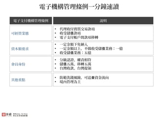 電子機構管理條例一分鐘速讀
電子支付機構管理條例
可經營業態
資本額要求
說明
• 代理收付實質交易款項
• 收受儲 款項值
• 電子支付帳戶間款項移轉
• 一定金額下免納入
• 一定金額以上，不做收受儲 業務：一億值
• 收受儲 業務：五億值...