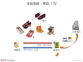 付款方 收款方
合作銀行
購買商品、付款
出貨、開立發票
網路金流業務配合 – 平台收款出貨交易金流 – 單店 / 行
圖片取自網路搜尋
 