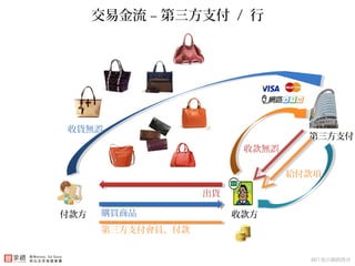 付款方 收款方
第三方支付
購買商品
出貨
第三方支付配合角色 – 會員制、價金保管
收款無誤
收貨無誤
第三方支付會員、付款
給付款項
交易金流 – 第三方支付 / 行
圖片取自網路搜尋
 