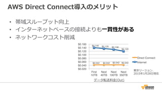 クロスアカウント利⽤
Connection
Virtual Interface
Connectionを保持しているAWSアカウントから、他のAWSアカウントに対し
Virtual Interfaceを提供することが可能。
情報システム部
AWSID:123456789012
関連会社Z
AWSID:999999999999
情報システム部
AWSID:123456789012
開発部
AWSID:000000000000
関連会社ネットワーク
開発ネットワーク
社内基幹ネットワーク
 