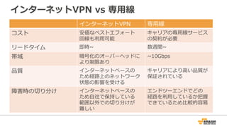 AWS Direct Connect導⼊のメリット
• 帯域スループット向上
• インターネットベースの接続よりも⼀貫性がある
• ネットワークコスト削減
$0.042 $0.042 $0.042 $0.042
$0.140 $0.135 $0.130
$0.120
$0.020
$0.040
$0.060
$0.080
$0.100
$0.120
$0.140
$0.160
First
10TB
Next
40TB
Next
100TB
Next
350TB
Direct Connect
Internet
東京リージョン、
2015年1⽉28⽇現在
データ転送料⾦(Out)
 