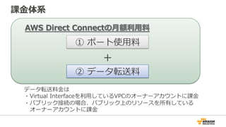 インターネットVPN vs 専⽤線
インターネットVPN 専⽤線
コスト 安価なベストエフォート
回線も利⽤可能
キャリアの専⽤線サービス
の契約が必要
リードタイム 即時~ 数週間~
帯域 暗号化のオーバーヘッドに
より制限あり
~10Gbps
品質 インターネットベースの
ため経路上のネットワーク
状態の影響を受ける
キャリアにより⾼い品質が
保証されている
障害時の切り分け インターネットベースの
ため⾃社で保持している
範囲以外での切り分けが
難しい
エンドツーエンドでどの
経路を利⽤しているか把握
できているため⽐較的容易
 