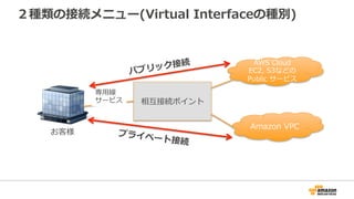 Direct Connectの接続構成
 