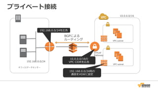 ２種類の接続メニュー(Virtual Interfaceの種別)
お客様
AWS Cloud
EC2, S3などの
Public サービス
Amazon VPC
相互接続ポイント
専⽤線
サービス
 