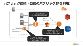 プライベート接続
オフィス/データセンター
VPC subnet
VPC subnet
192.168.0.0/24
10.0.0.0/16
BGPによる
ルーティング
192.168.0.0/24宛の
通信をVGWに設定
192.168.0.0/24を広告
10.0.0.0/16の
VPC CIDRを広告
Virtual
Gateway
 