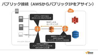 パブリック接続（⾃前のパブリックIPを利⽤）
オフィス/データセンター
203.0.113.0/28
BGPによる
ルーティング
パブリックIPである
203.0.113.240/28を広告
接続先リージョンの
AWSクラウドの
ネットワークアドレスを広告
192.168.0.0/24
AWSとの通信は
パブリックIPでとなるため
NAT(NAPT)が必要
 