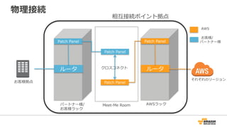 論理接続
VPC 1
Private Virtual Interface 1
VLAN Tag 101
BGP ASN 10124
BGP Announce 10.1.0.0/16
Interface IP 169.254.251.1/30
10.1.0.0/16
VGW 1
Customer
Switch + Router
Customer Interface 0/1.101
VLAN Tag 101
BGP ASN 65001
BGP Announce Customer Internal
Interface IP 169.254.251.2/30
VLAN 101
VLAN 102
VLAN 103
VGW 2
VGW 3
Route Table
Destination Target
10.1.0.0/16 PVI 1
10.2.0.0/16 PVI 2
10.3.0.0/16 PVI 3
AWS Cloud PVI 5
Customer Internal
Network
VPC 2
10.2.0.0/16
VPC 3
10.3.0.0/16
VLAN 501
Public AWS
Region
NAT / PAT
Security Layer
Connection
Virtual Interface
 