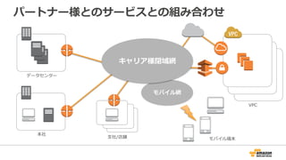 Sub-1G
• AWSがAPNパートナーに対して無償で物理ポートを提供
• シェーピングをしたVLANで分離された論理ポート
• エンドユーザが利⽤料をAWSに⽀払い
– 500M, 400M, 300M, 200M, 100M, 50M
• http://aws.amazon.com/directconnect/pricing/
 