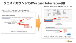 Virtual Interfaceの作成(パブリック接続)
 