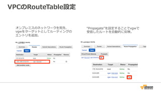 クロスアカウントでのVirtual Interface利⽤
Virtual Interfaceを作成
Virtual InterfaceのリクエストをAccept
“Connections”を保持しているアカウント
“Virtual Interface”を利⽤するアカウント
 