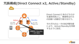冗⻑構成(Direct Connect x2, Active/Active)
ActiveActive
トラフィックを
ロードバランス
Direct Connect２本の間で
トラフィックをロードバランス
し、Active/Activeとして利⽤。
障害時は⽚⽅の回線に迂回する
ため、回線の輻輳がおきない
ように帯域に注意が必要。
このとき、２つの経路のBGP属
性値(LP, ASパス⻑)は等価で
ある必要がある。
 