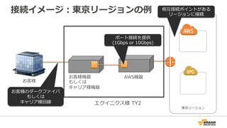 AWS Direct Connectとは？
お客様
AWS Cloud
EC2, S3などの
Public サービス
Amazon VPC
相互接続ポイント
専⽤線
サービス
AWSとお客様設備（データセンター、オフィス、またはコロケーション）
の間に専⽤線を利⽤したプライベート接続を提供するサービス
 