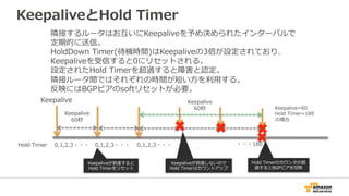 障害時のフェールオーバーは、
BGPピア上の障害を
いかに早く検知するかがカギ！
 