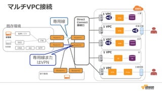 Direct Connectを利⽤した
ハイブリッド構成の事例
 