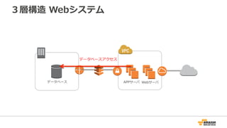 マルチVPC接続
営業⽀援
会計
BI
⽂書管理
利⽤者
保守業者
管理者
AD
監視ソフト
DNS
Direct
Connect
接続⼝
1 VPC
1 VPC
1 VPC
1 VPC
1 VPC
I
G
W
V
G
W
V
G
W
V
G
W
I
G
W
V
G
W
V
G
W
Router#1
Router#2
Router#1
Router#2
Router#1 Router#2
FW
SSO
NTP
既存環境
OracleWIN
⼈事
WIN
WIN Oracle
BI DB
WIN Proxy
専⽤線
専⽤線また
はVPN
 