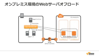クローズドWorkSpaces
お客様拠点
プライベートネットワーク
WorksSpaces
接続エンドポイント
AWS Cloud
AS65000
AS10124
x.x.x.x/31 or 32
y.y.y.y/30
グローバルIPであること！
お客様準備
もしくは
AWS提供
S3
プライベートIPで
OK
AS65001
インターネット
外部ネットワーク/DMZ
内部ネットワーク
AWS Cloudとの
通信はルータで
NAT
プライベートAS
でもOK
 