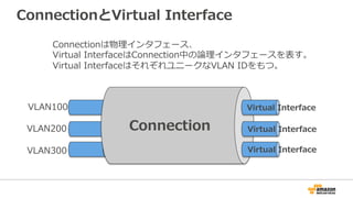 東京リージョンにおける
Direct ConnectをサポートするAPNパートナー様
http://aws.amazon.com/jp/directconnect/partners/
・CFN Services
・Equinix, Inc.
・Hibernia Networks
・KVH株式会社
・Level3 Communications, Inc.
・野村総合研究所(NRI)
・NTTコミュニケーションズ株式会社
・Pacnet
・ソフトバンクテレコム株式会社
・Tata Communications
・Verizon
リストに掲載されていないパートナー様も
いらっしゃるため、詳細は営業・SAに
お問い合わせください。
 