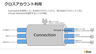 ConnectionとVirtual Interface
VLAN200
VLAN100
VLAN300
Connection
Virtual Interface
Virtual Interface
Virtual Interface
Connectionは物理インタフェース、
Virtual InterfaceはConnection中の論理インタフェースを表す。
Virtual InterfaceはそれぞれユニークなVLAN IDをもつ。
 