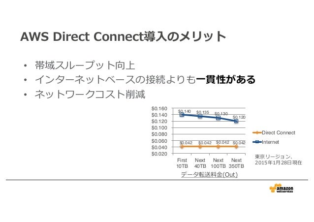 aws-black-belt-tech-aws-direct-connect-11-638.jpg?cb=1504585130