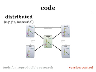 tools for reproducible research
analysis
R Sweave knitr
great if you know LaTeX
 