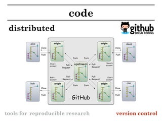 tools for reproducible research
analysis
R Sweave knitr
great if you are lazy
(like me)
 