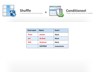 I T C G
Shuffle
Verwissel waarden binnen een kolom
Conditioneel
Maskeer gespecificeerde delen van tabellen+
Voornaam Naam Soort
Frans
Jan
Dirk
Jansen
de Boer
Huisman
DATPROF
Klant
Klant
Klant
Leverancier
 