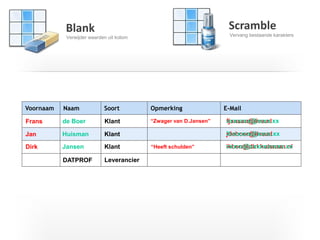 I T C G
321
Voornaam Naam Soort Opmerking E-Mail
Frans
Jan
Dirk
de Boer
Huisman
Jansen
Blank
Verwijder waarden uit kolom
Scramble
Vervang bestaande karakters
fjansen@live.nl
jdeboer@live.nl
ikben@dirkhuisman.nl
“Zwager van D.Jansen”
“Heeft schulden”
xxxxxxx@xxxx.xx
Xxxxxxx@xxxx.xx
xxxxx@xxxxxxxxxx.xx
Klant
Klant
Klant
LeverancierDATPROF
 