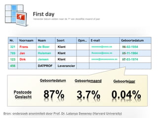 I T C G
Nr. Voornaam Naam Soort Opm.. E-mail Geboortedatum
Frans
Jan
Dirk
de Boer
Huisman
Jansen
DATPROF
123
Klant
Klant
Klant
Leverancier
xxxxxxx@xxxx.xx
Xxxxxxx@xxxx.xx
xxxxx@xxxxxxxxxx.xx
321
789
456
First day
Verander datum velden naar de 1e van dezelfde maand of jaar
16-02-1954
25-11-1984
27-03-1974
01-02-1954
01-11-1984
01-03-1974
Postcode
Geslacht
Geboortedatum Geboortemaand Geboortejaar
87% 3.7% 0.04%
Bron: onderzoek anonimiteit door Prof. Dr. Latanya Sweeney (Harvard University)
 