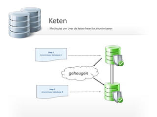 I T C G
Keten
Methodes om over de keten heen te anonimiseren
Stap 1
Anonimiseer database A
Stap 2
Anonimiseer database B
geheugen
 