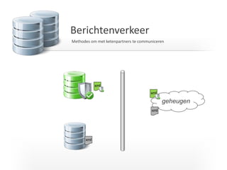 I T C G
Berichtenverkeer
Methodes om met ketenpartners te communiceren
geheugen
xml
xml
xml
xml
 