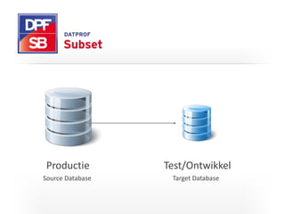 I T C G
Productie Test/Ontwikkel
Source Database Target Database
 